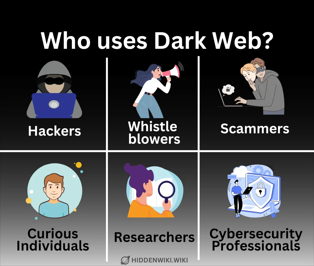 Dark Web or Hidden Wiki Users