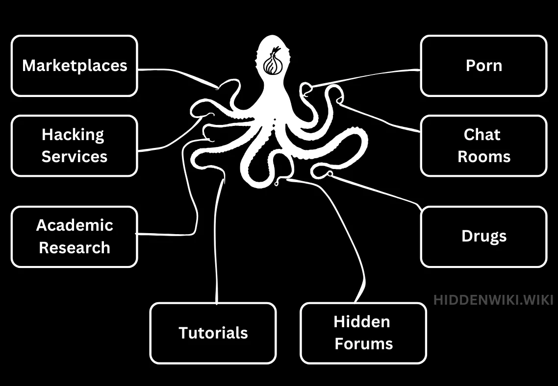 Dark Web and Hidden Wiki Things